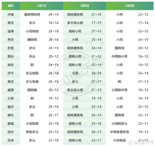 上尚策 山东将迎新一轮降雨，局部冰雹