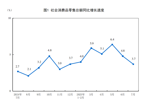 信捷策路 2025年7月份社会消费品零售总额增长3.7%