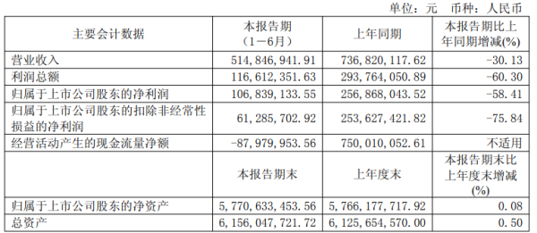 嘉正网 石英股份：上半年归母净利润1.07亿元，同比下降58.41%