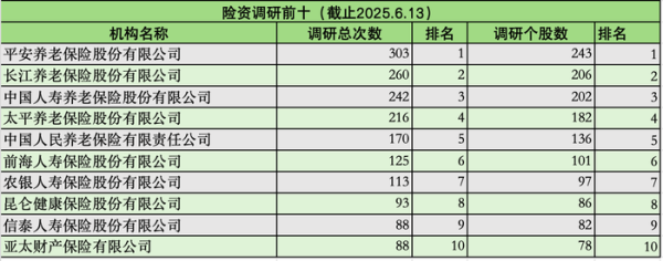微配资 调研3985次！险资“长钱”加速入市：科技股被“盯上”，偏好红利板块